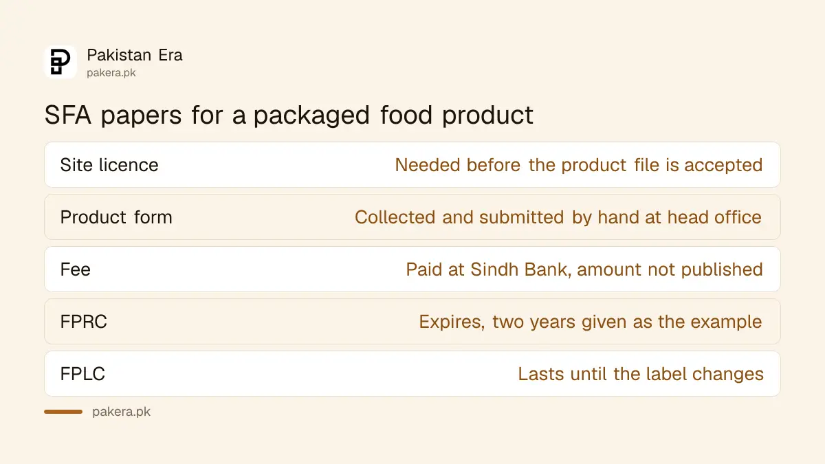 The order of Sindh Food Authority approvals: site licence first, then product registration, then label certificate