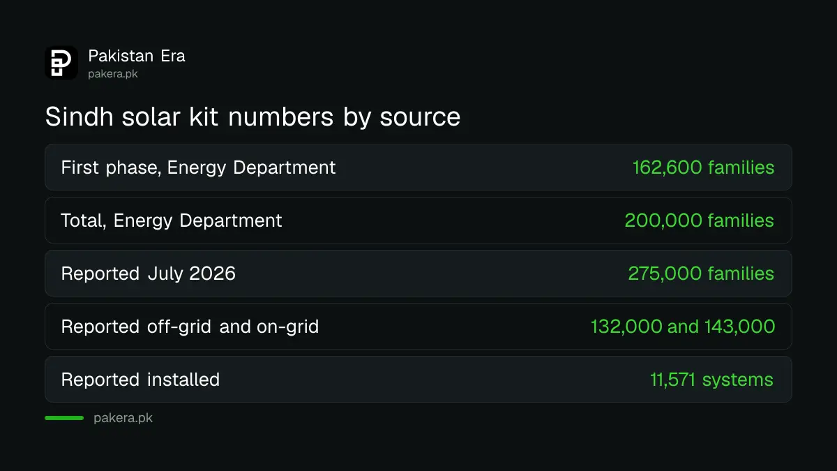 Sindh solar home system numbers from different official statements and reports
