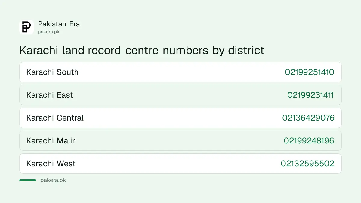 Sindh land record centre numbers for the six Karachi districts