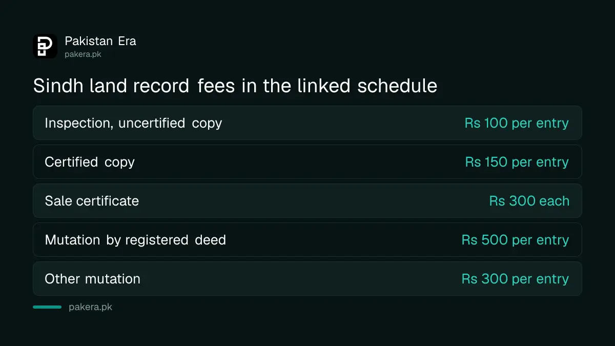 Sindh land record fees for certified copy, sale certificate and mutation