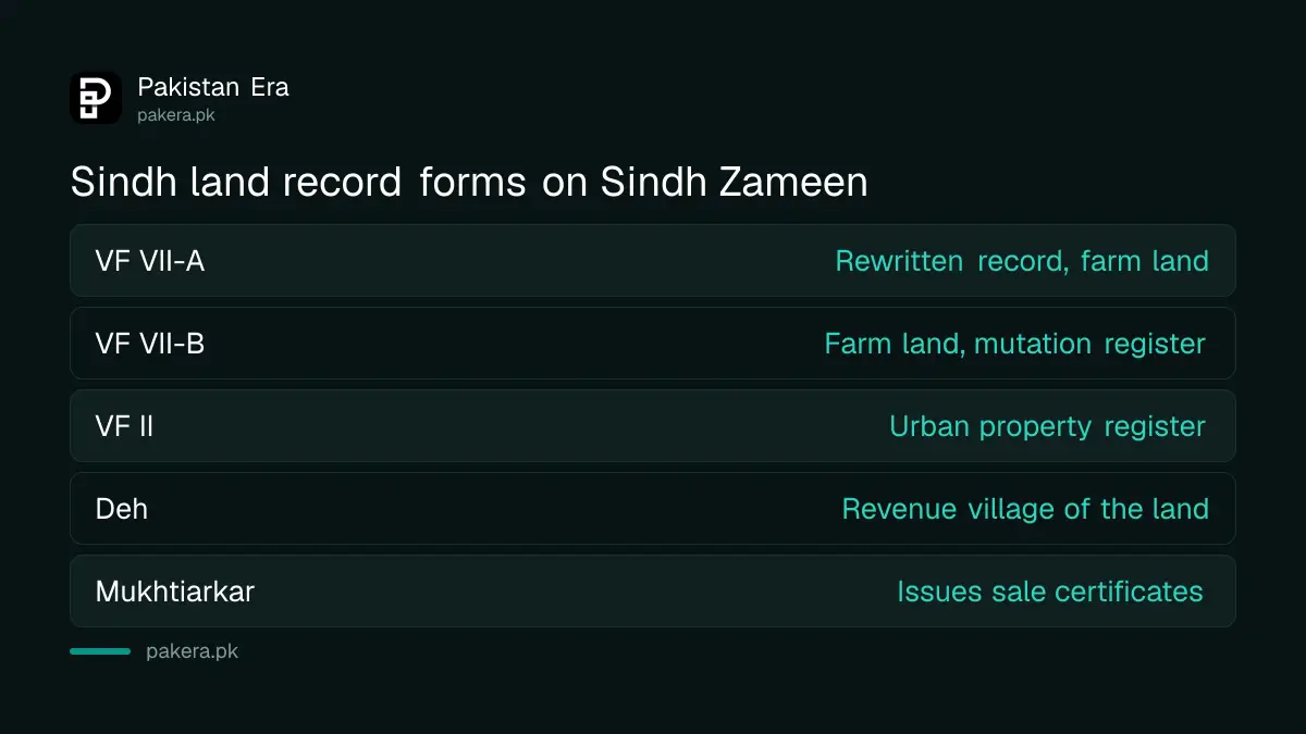 Sindh land record forms VF VII-A, VII-B and VF II explained