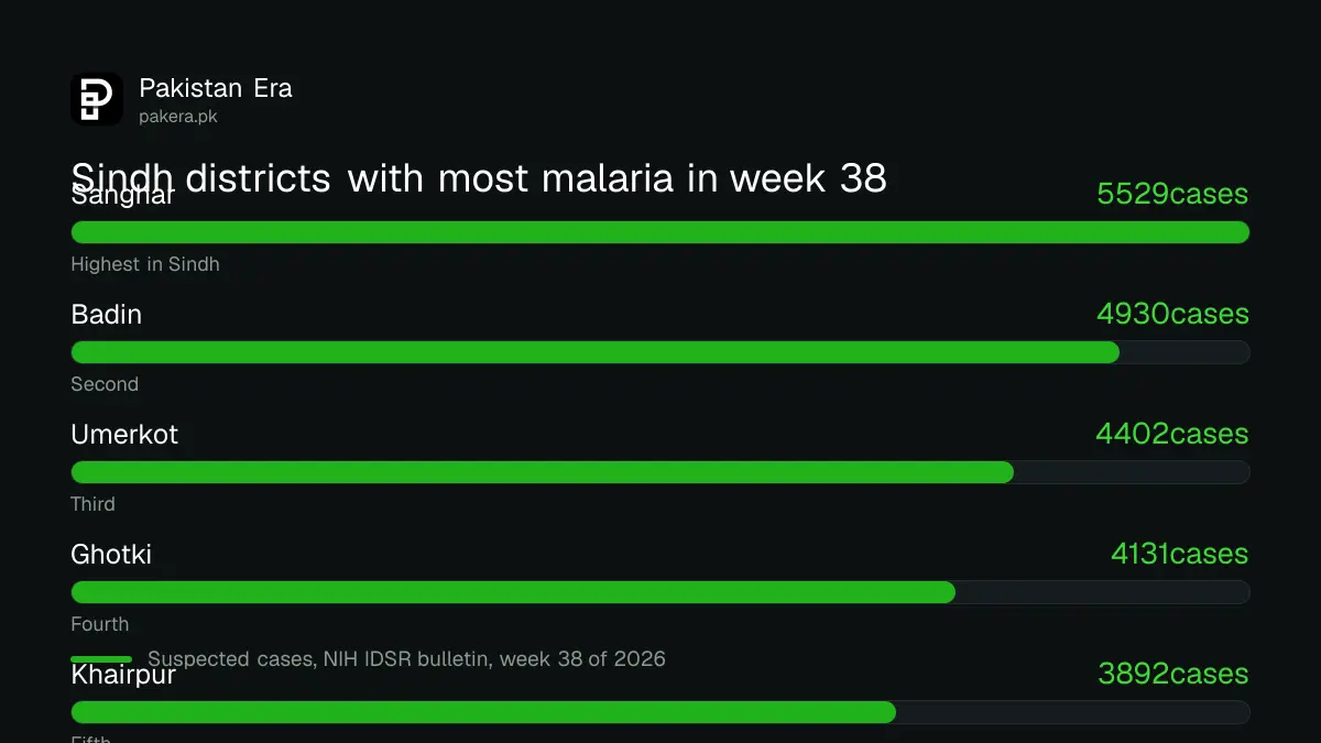 Bar chart of the five Sindh districts with the most suspected malaria cases in week 38 of 2026, led by Sanghar at 5,529