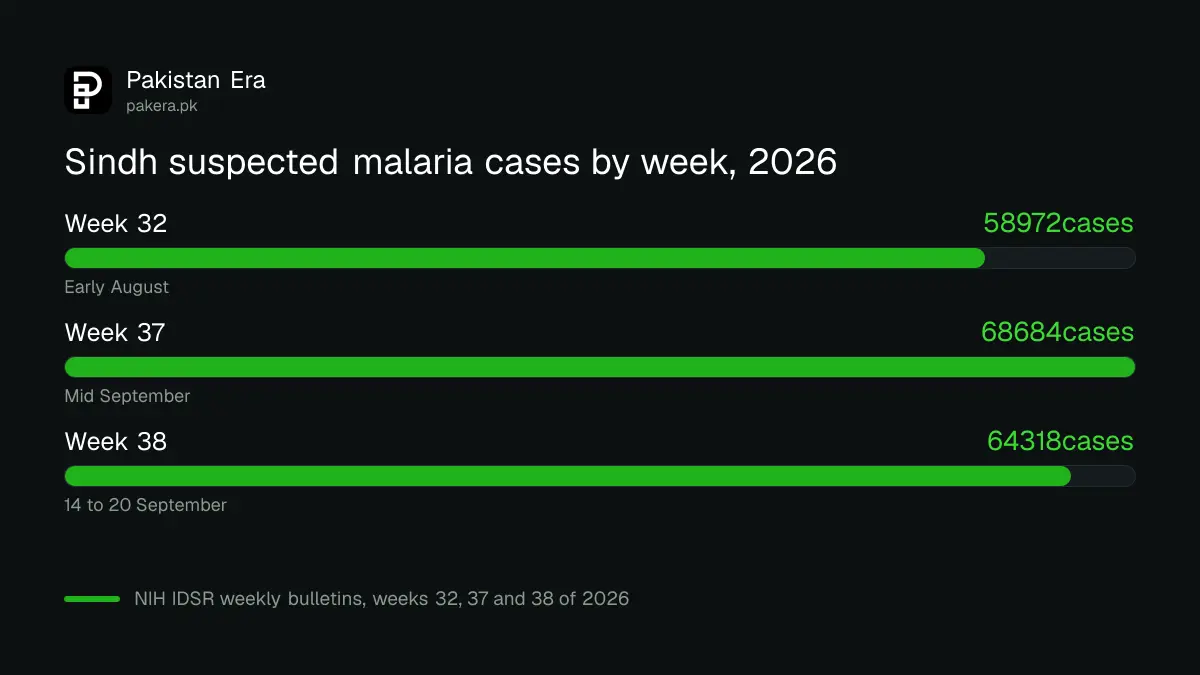 Suspected malaria cases in Sindh in week 32, 37 and 38 of 2026, from NIH bulletins: 58,972, 68,684 and 64,318