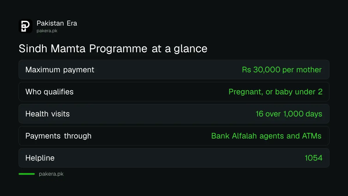 Sindh Mamta Programme facts: up to Rs 30,000, 16 visits, children under 2, helpline 1054