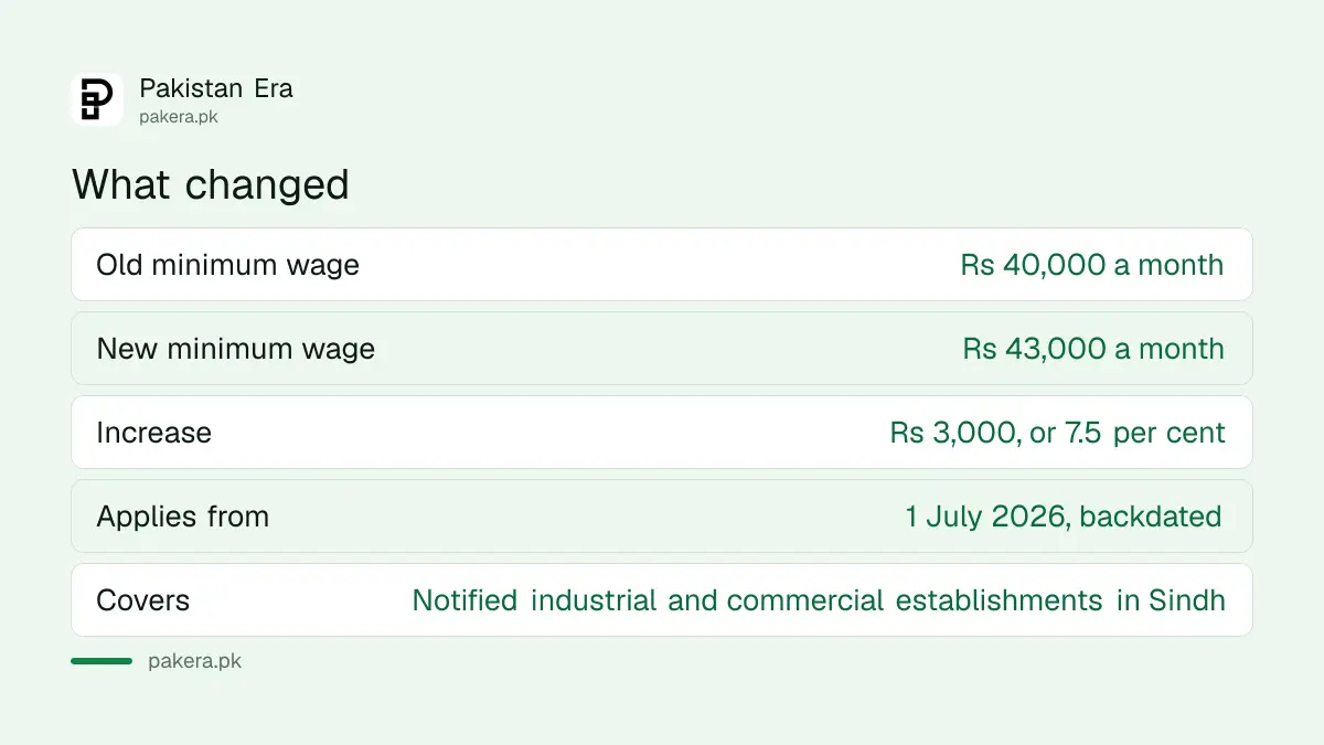 Sindh minimum wage rises from Rs 40,000 to Rs 43,000
