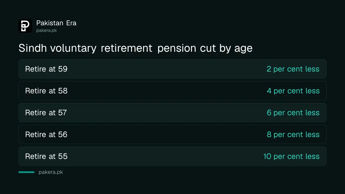 Sindh voluntary retirement pension reduction from 2 per cent at 59 to 10 per cent at 55