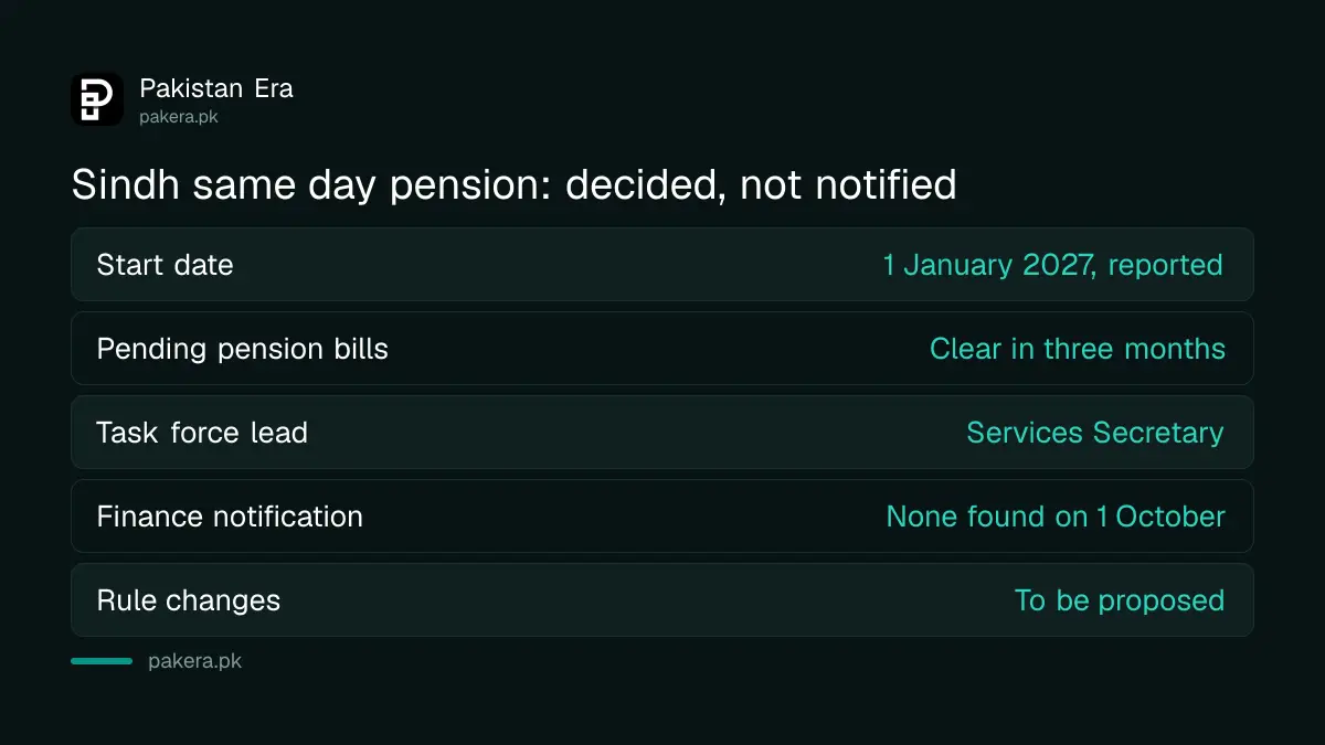 Sindh same day pension decision points and their status: start date, pending bills, task force, no notification yet