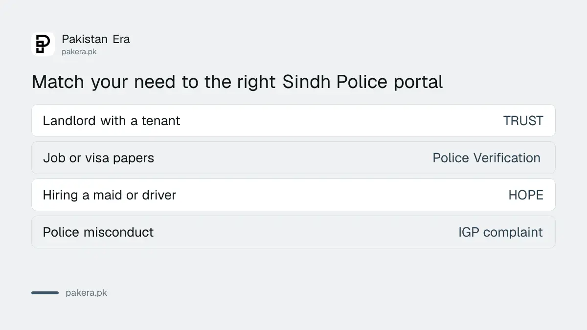 Which Sindh Police online service to use for tenants, jobs, staff and complaints