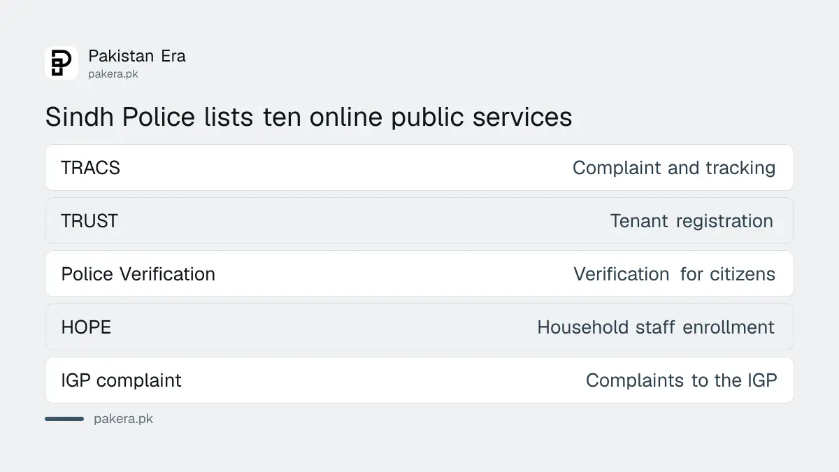 Ten Sindh Police online public services and their purposes