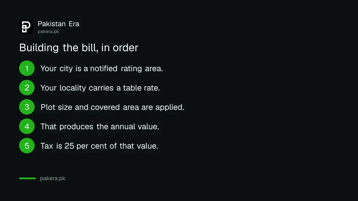 Sindh and Punjab property tax are administered separately