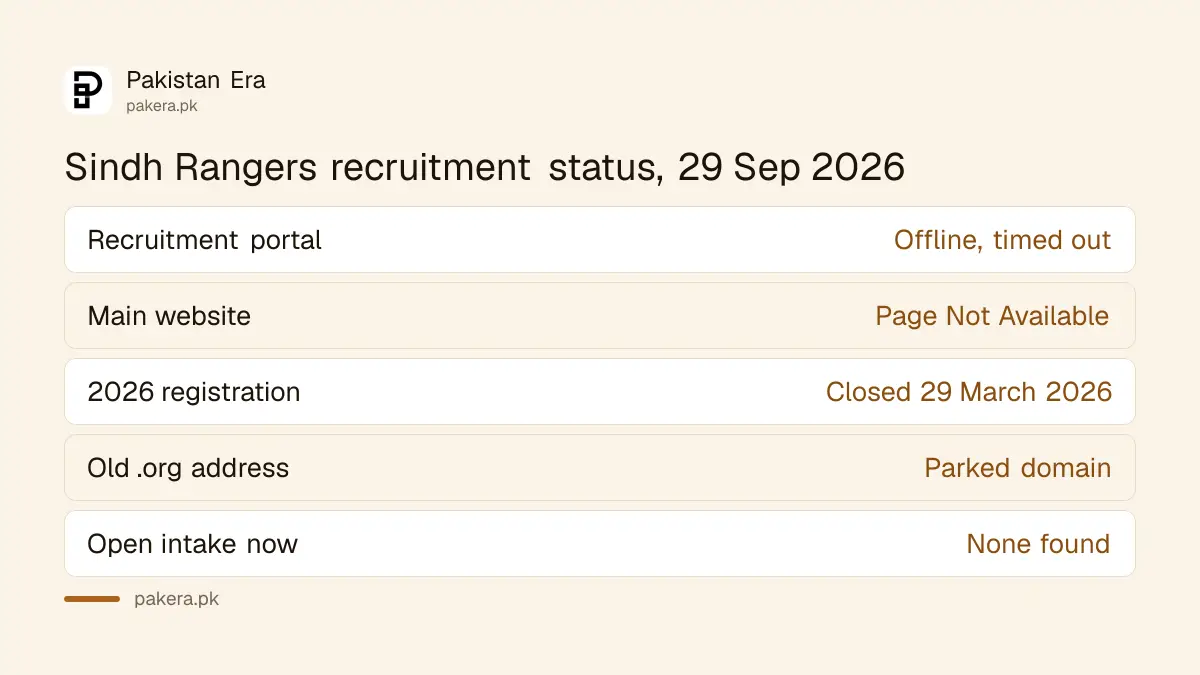 Sindh Rangers recruitment status on 29 September 2026: portal offline, 2026 round closed on 29 March