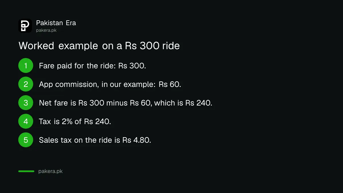 Example of 2 per cent Sindh sales tax on a Rs 300 bike ride fare with a Rs 60 commission