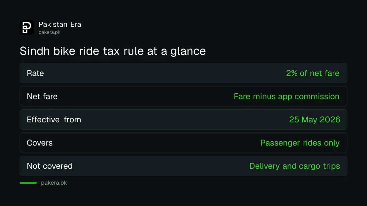 Sindh sales tax on two-wheeler ride app fares is 2 per cent of net fare from 25 May 2026