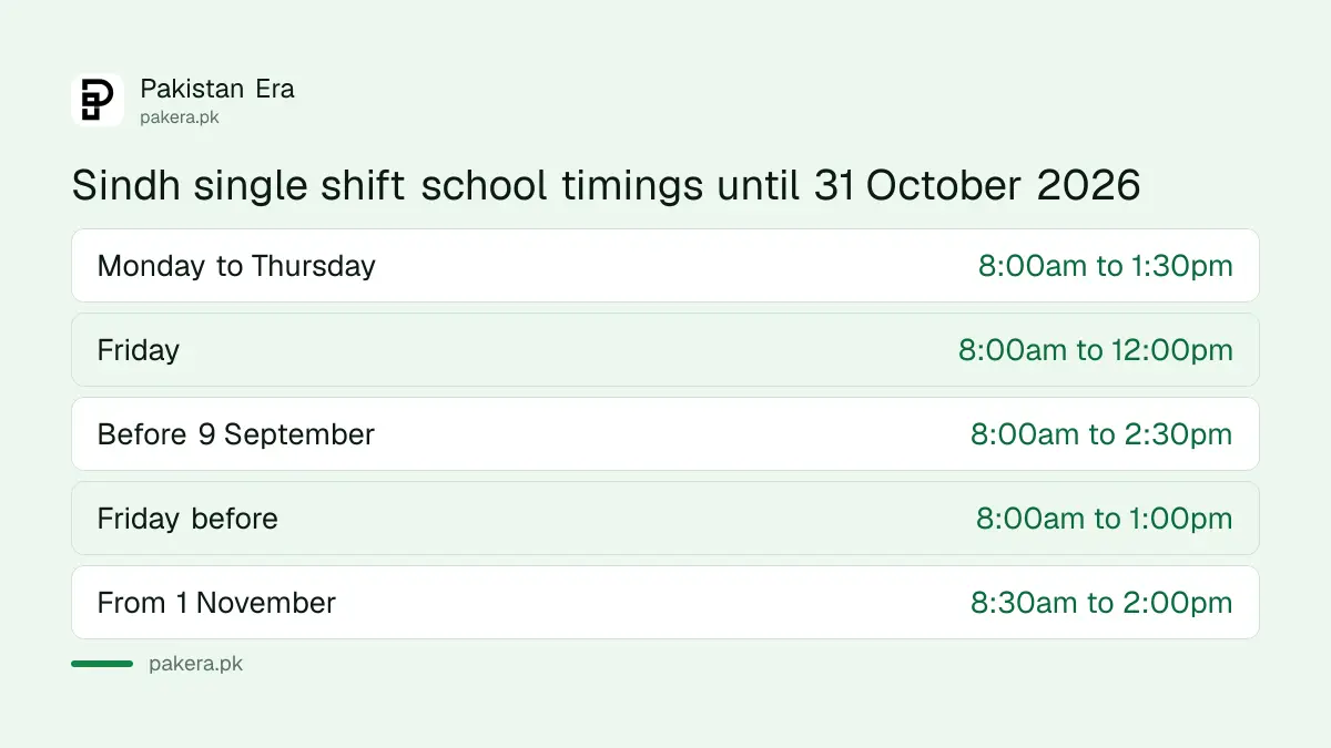 Sindh single shift school timings from 9 September 2026, 8am to 1:30pm