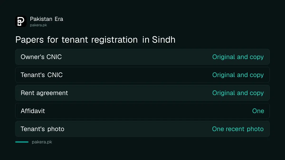 Documents for tenant registration in Sindh: owner and tenant CNIC, rent agreement, affidavit and photo