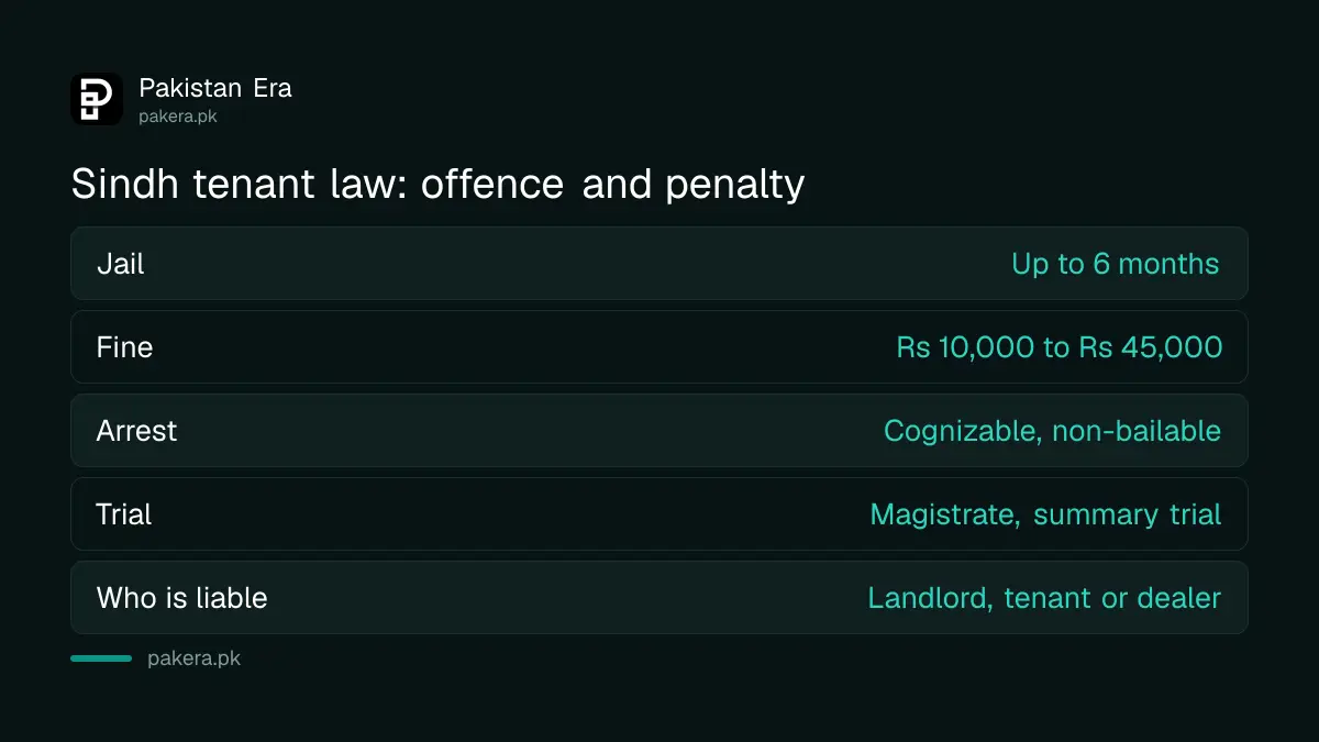 Penalty under the Sindh Information of Temporary Residents Act 2015 for not registering a tenant