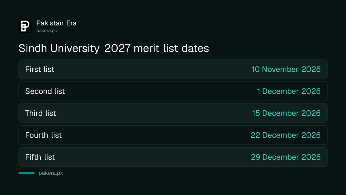 University of Sindh Admissions 2027 merit list dates from 10 November to 29 December 2026