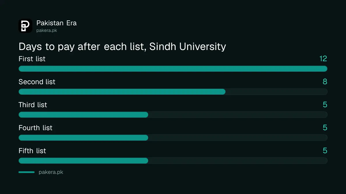 Fee window length for each Sindh University merit list in days