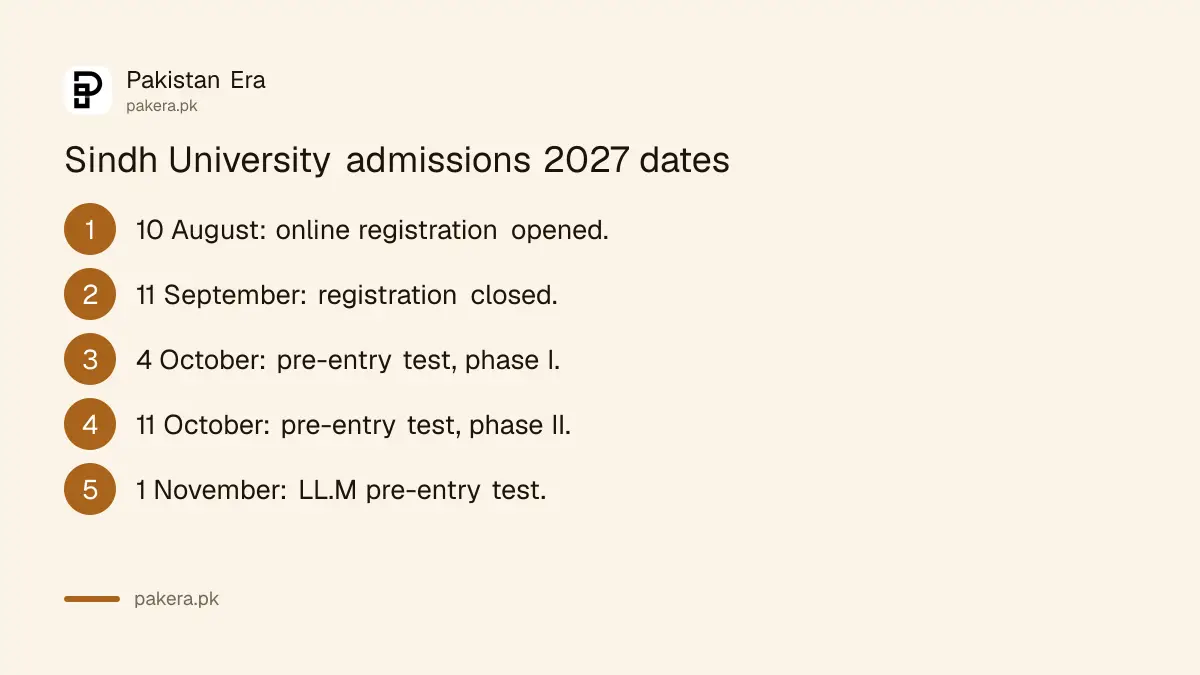 University of Sindh admissions 2027 dates: pre-entry tests on 4 and 11 October 2026
