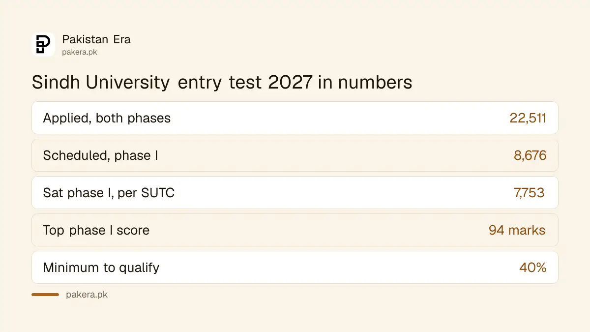 Sindh University pre-entry test 2027 numbers: 22,511 applied, 7,753 sat phase one