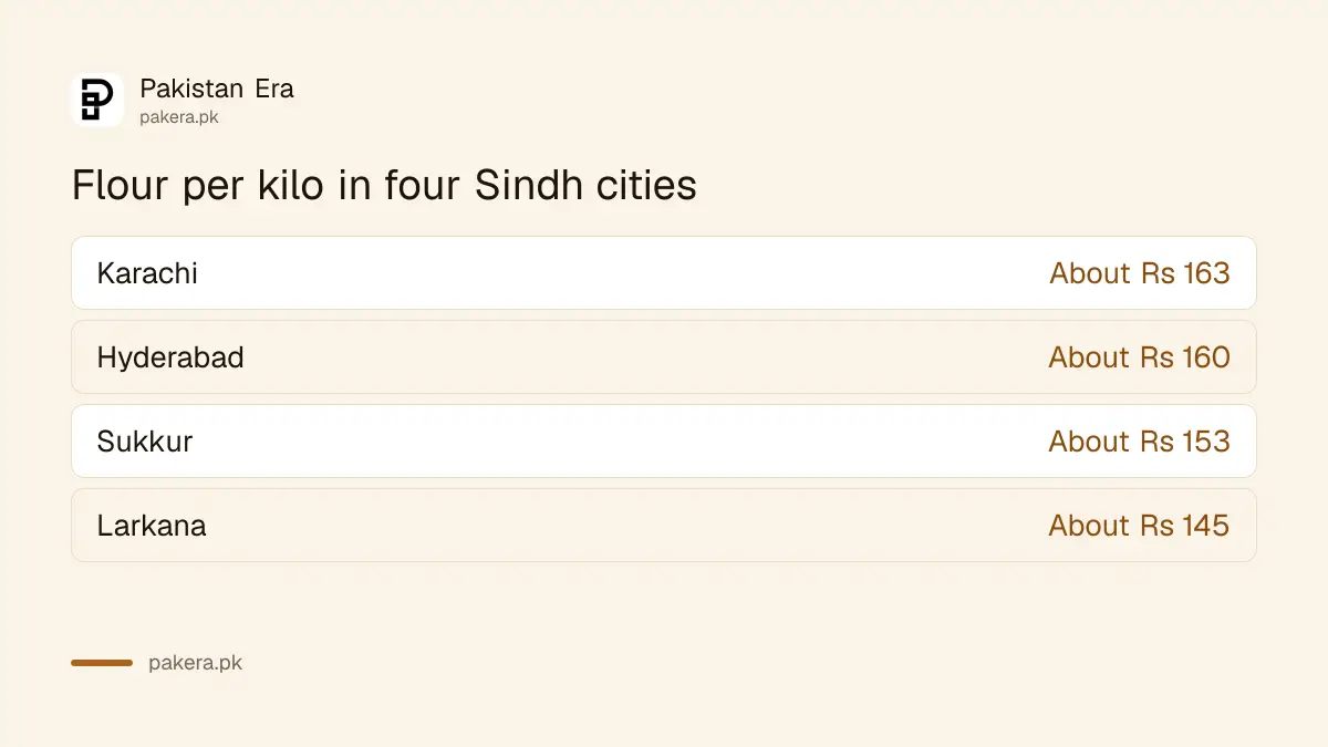 Flour bag prices in four Sindh cities on 8 October 2026 from the Pakistan Bureau of Statistics