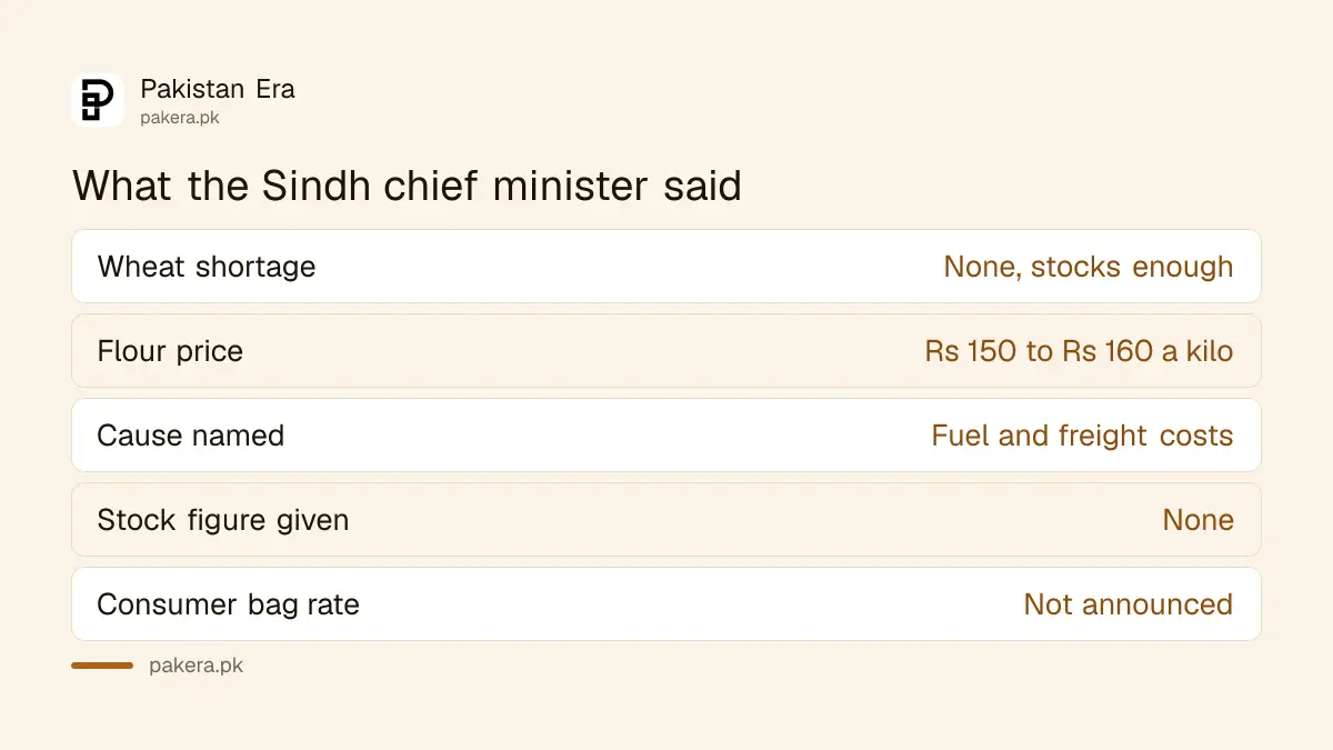 What the Sindh chief minister said about wheat stocks and flour prices on 10 October 2026