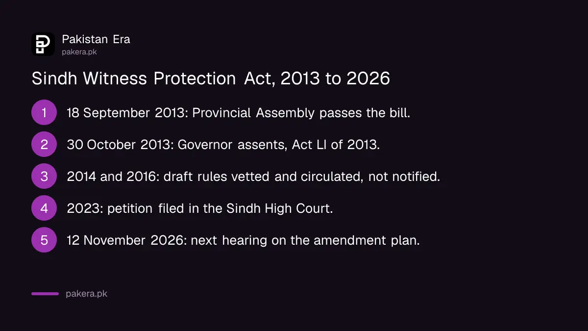 Timeline of the Sindh Witness Protection Act from 2013 to the November 2026 hearing