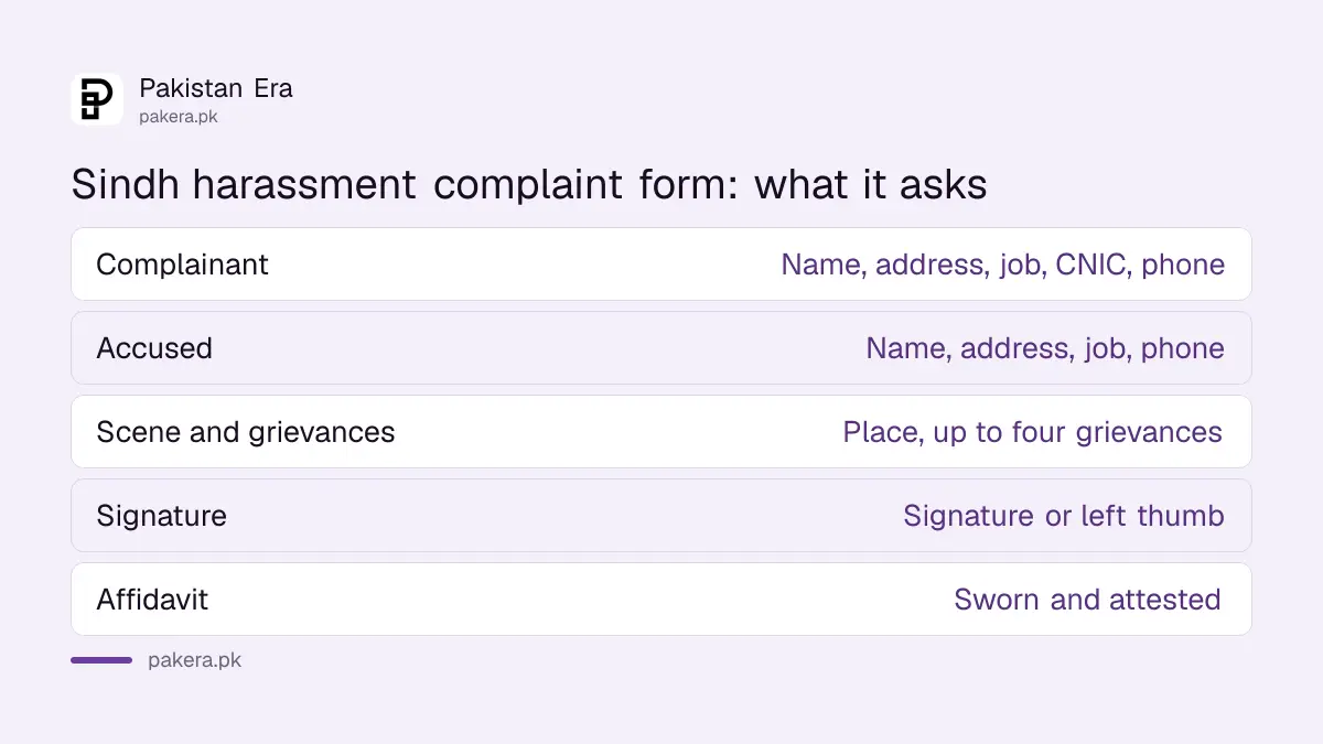 Parts of the Sindh workplace harassment complaint form: complainant, accused, scene, grievances, signature and affidavit