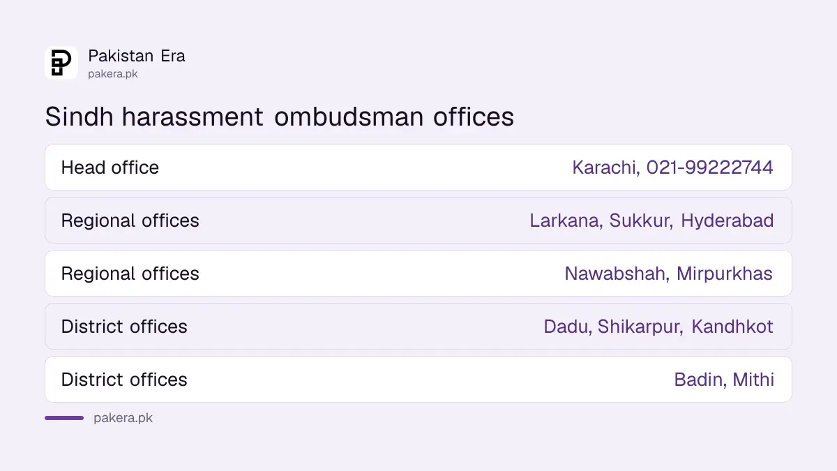 Provincial Ombudsman Sindh harassment offices: Karachi head office, 5 regional offices and 5 district offices
