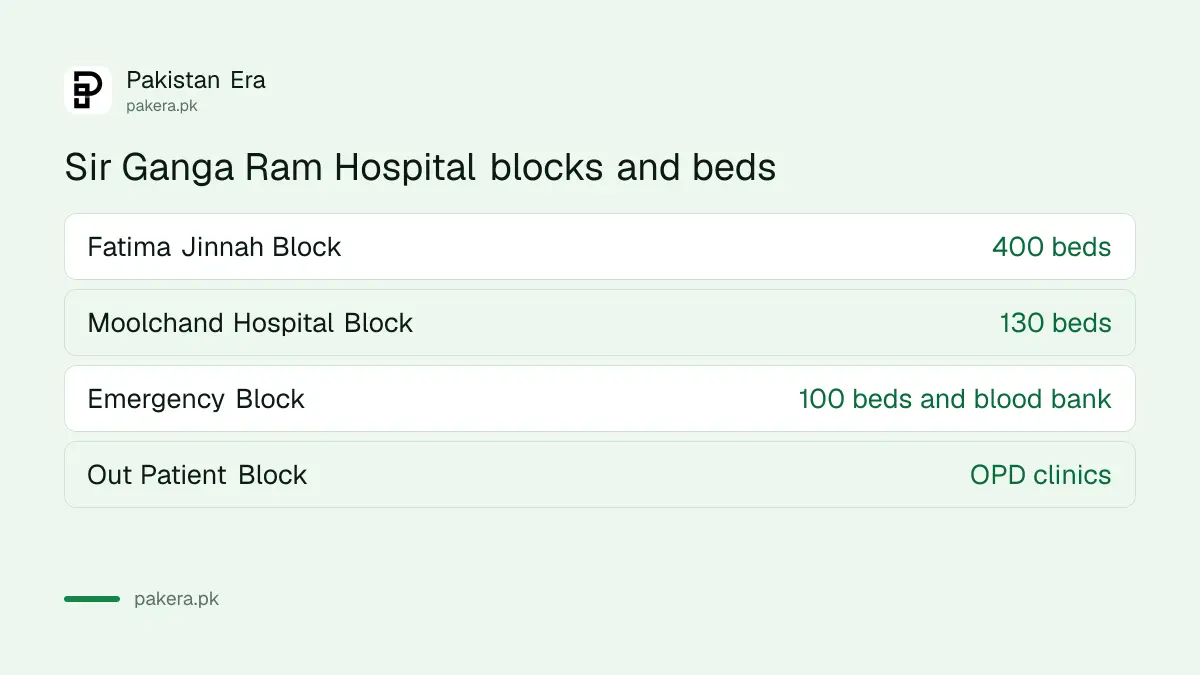Sir Ganga Ram Hospital Lahore blocks: Fatima Jinnah Block 400 beds, Moolchand Block 130, Emergency Block 100, separate OPD block