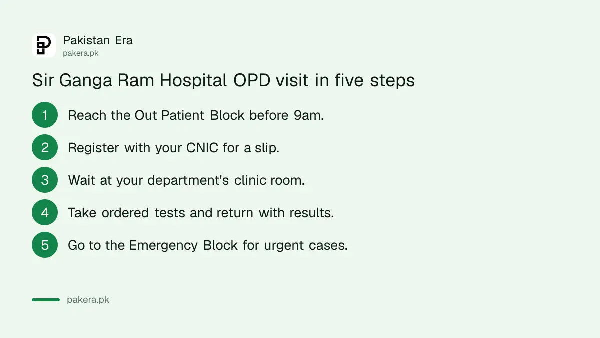 Steps to see a doctor at Sir Ganga Ram Hospital Lahore: arrive before 9am, register with CNIC, wait at the clinic, take tests, emergency block for urgent cases