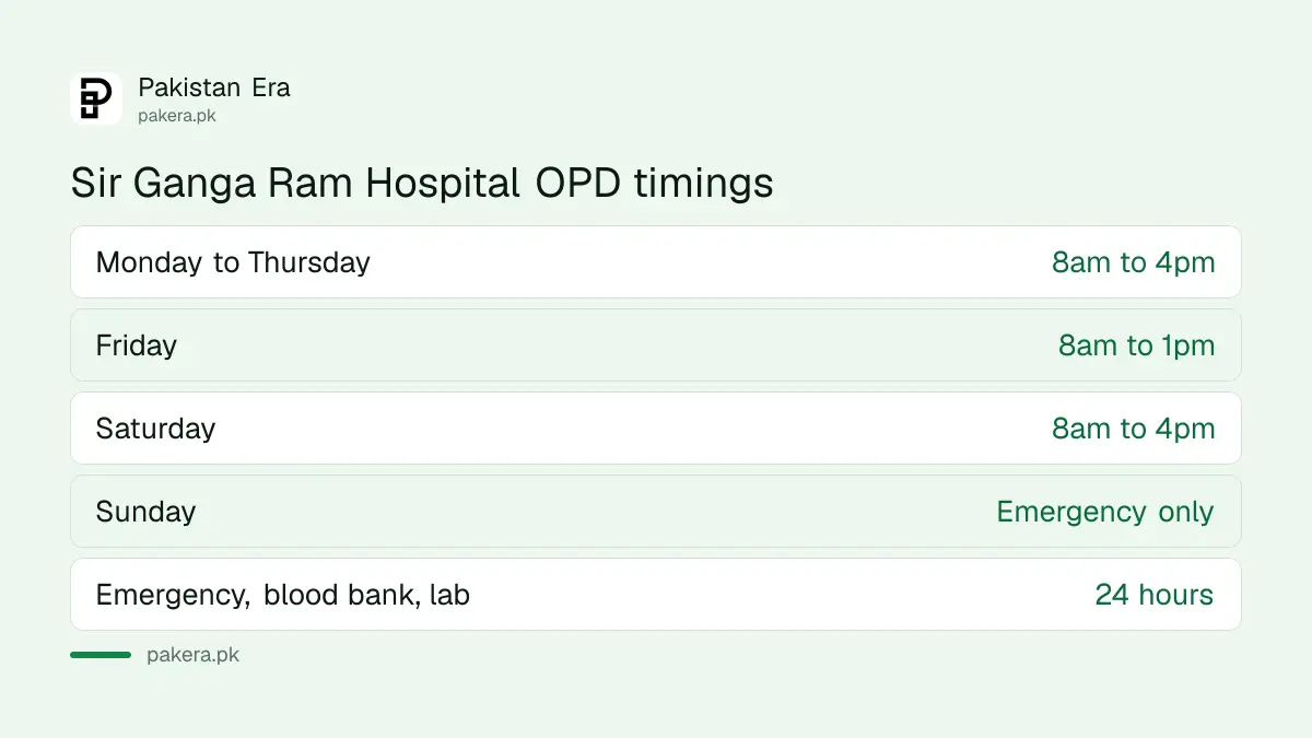 Sir Ganga Ram Hospital Lahore OPD timings: 8am to 4pm Monday to Saturday, 8am to 1pm Friday, emergency 24 hours