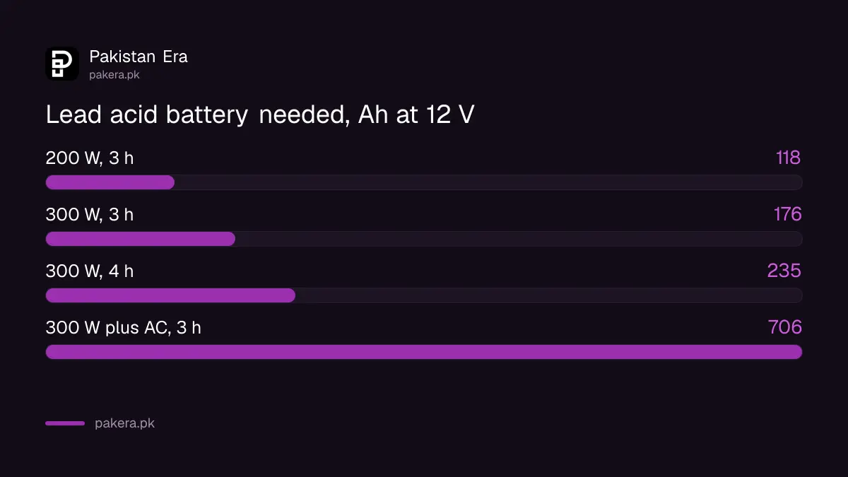 Battery size in ampere hours for a 300 watt load over three and four hours in Pakistan