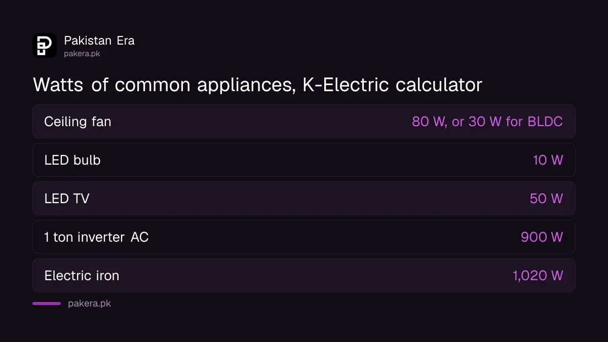 Appliance wattages for sizing a UPS in Pakistan, from fans and bulbs to air conditioners
