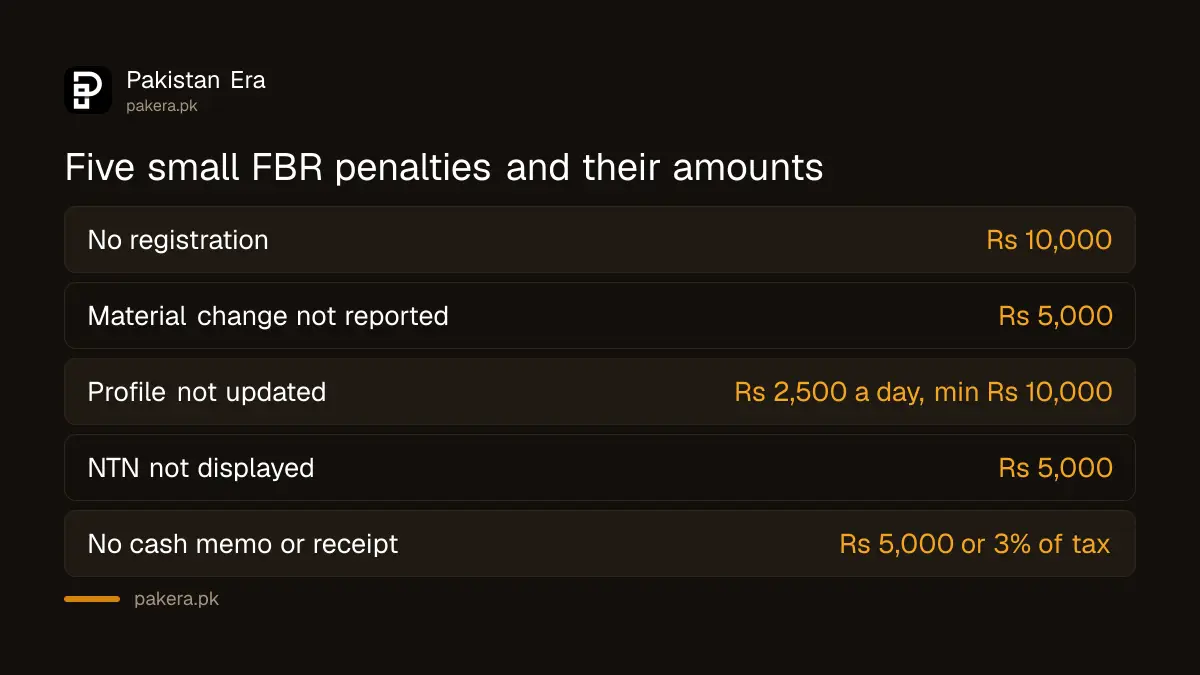 Five small FBR penalties for shops and small businesses in Pakistan