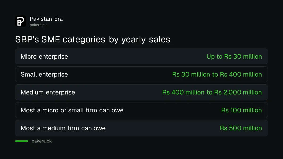 SBP definition of micro, small and medium enterprise by yearly sales turnover and the borrowing limit for each
