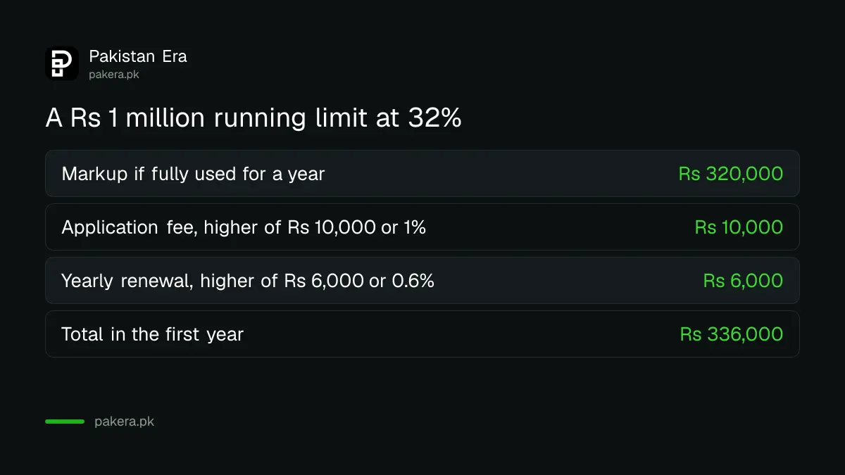 Worked cost of a Rs 1 million HBL Asaan Finance running limit at 32 per cent for a year, with application and renewal fees