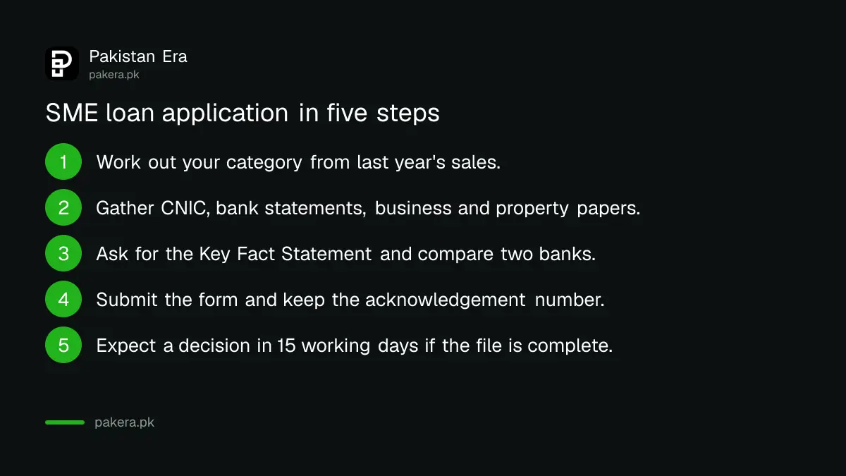 Five steps to apply for an SME loan in Pakistan, from choosing a product to disbursement