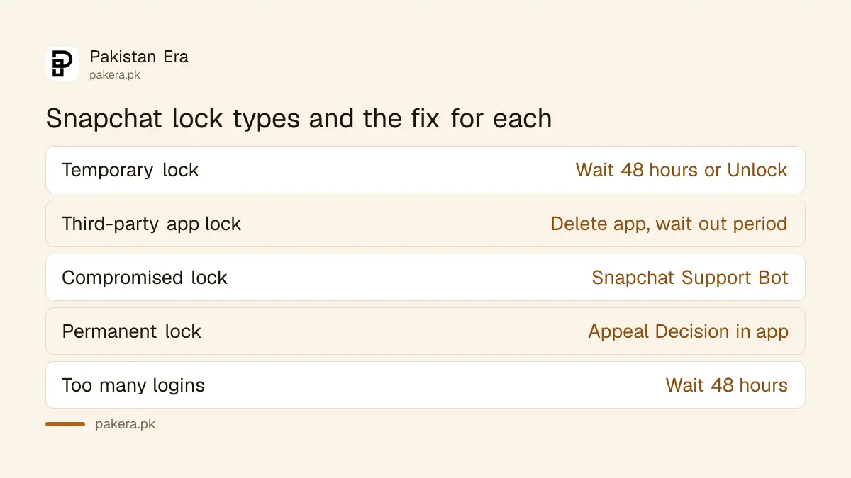 Snapchat lock types: temporary, third-party app, compromised and permanent, and what to do for each