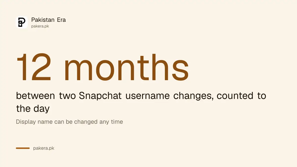 Snapchat username change limit: once every 12 months, counted to the day from the last change