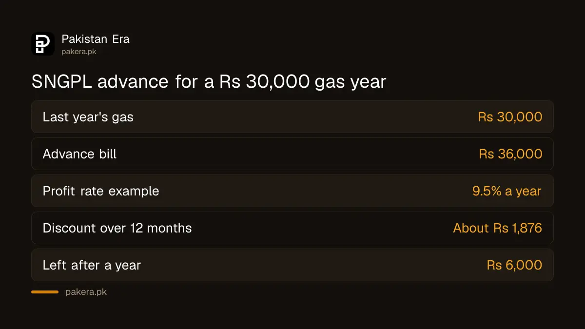 Worked example of the SNGPL Advance Payment Plan for a Rs 30,000 gas year