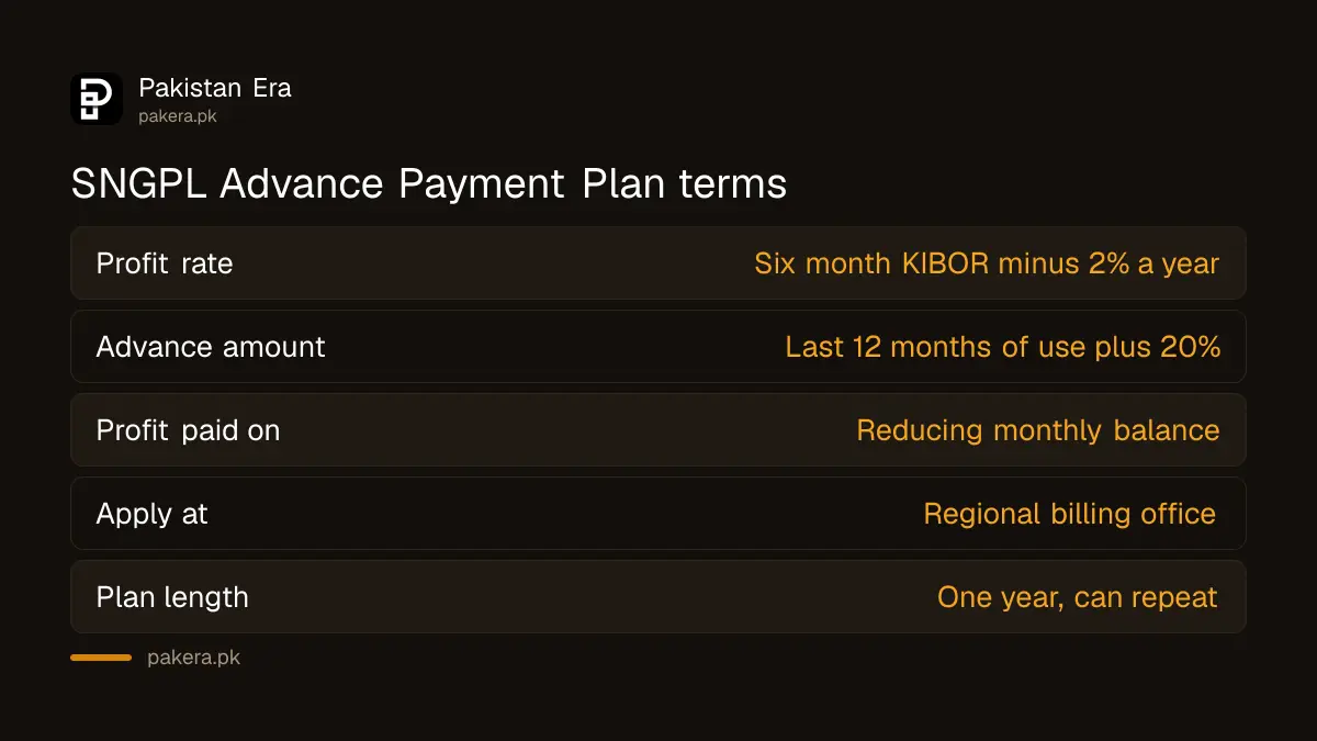 SNGPL Advance Payment Plan terms: profit at six month KIBOR minus 2 per cent, advance of last year's use plus 20 per cent