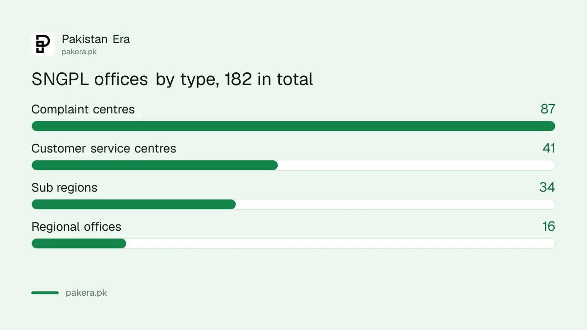 Number of SNGPL offices by type: regional offices, sub regions, complaint centres and service centres