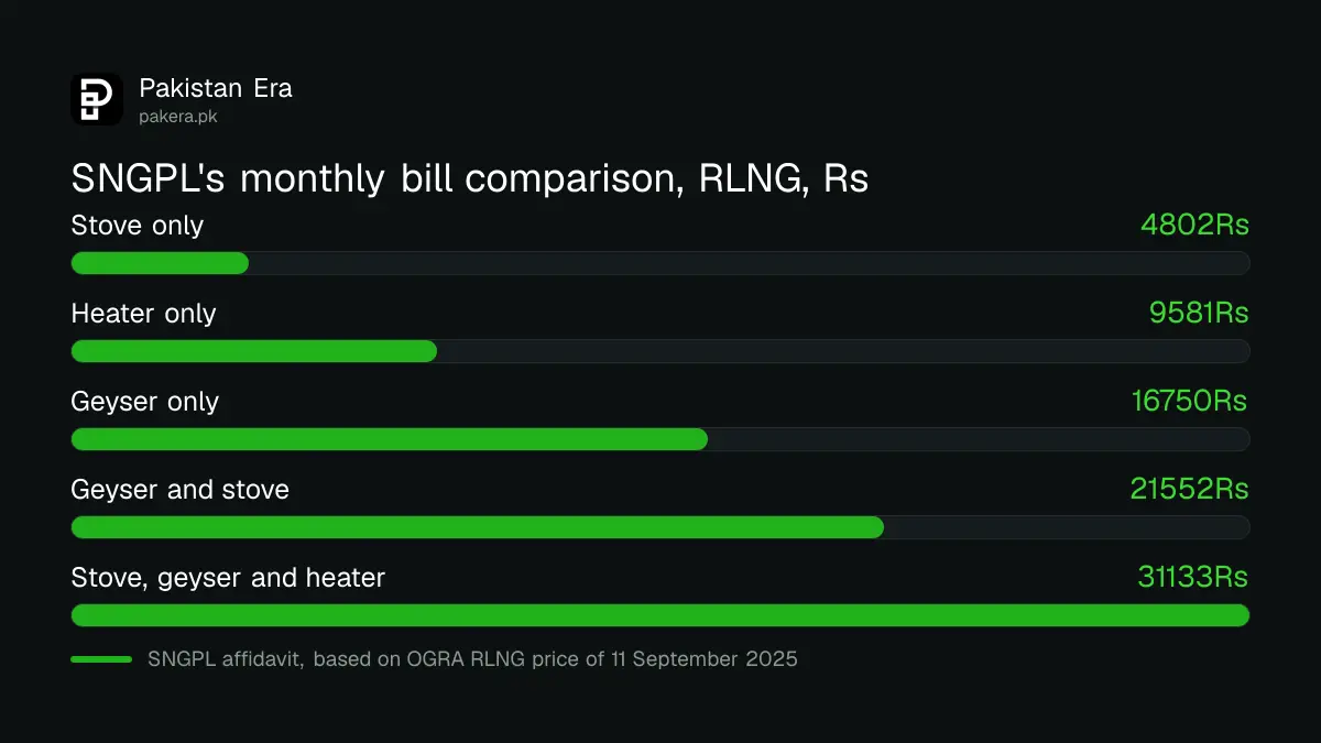 SNGPL comparison of monthly RLNG and LPG bills for a stove, heater and geyser