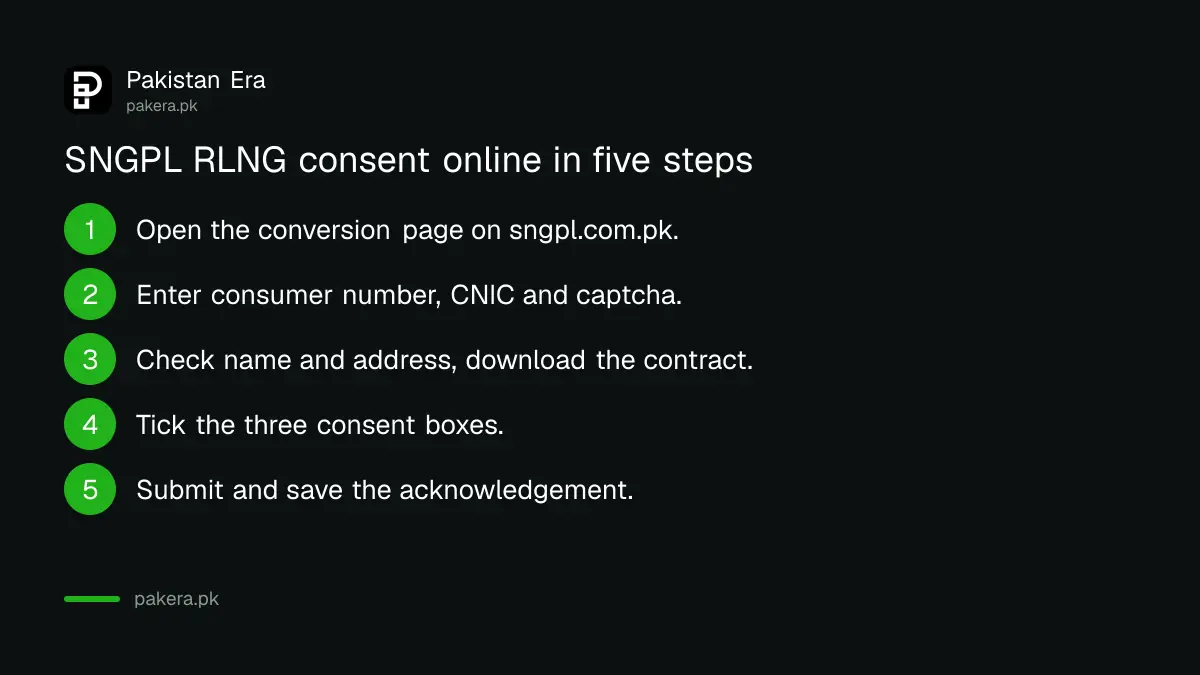 Five steps to give consent for SNGPL RLNG conversion online