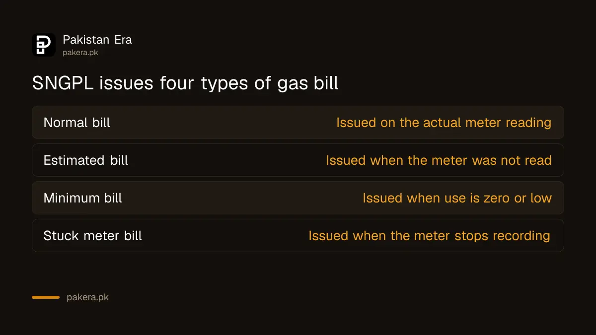 Table of the four SNGPL gas bill types and when each is issued