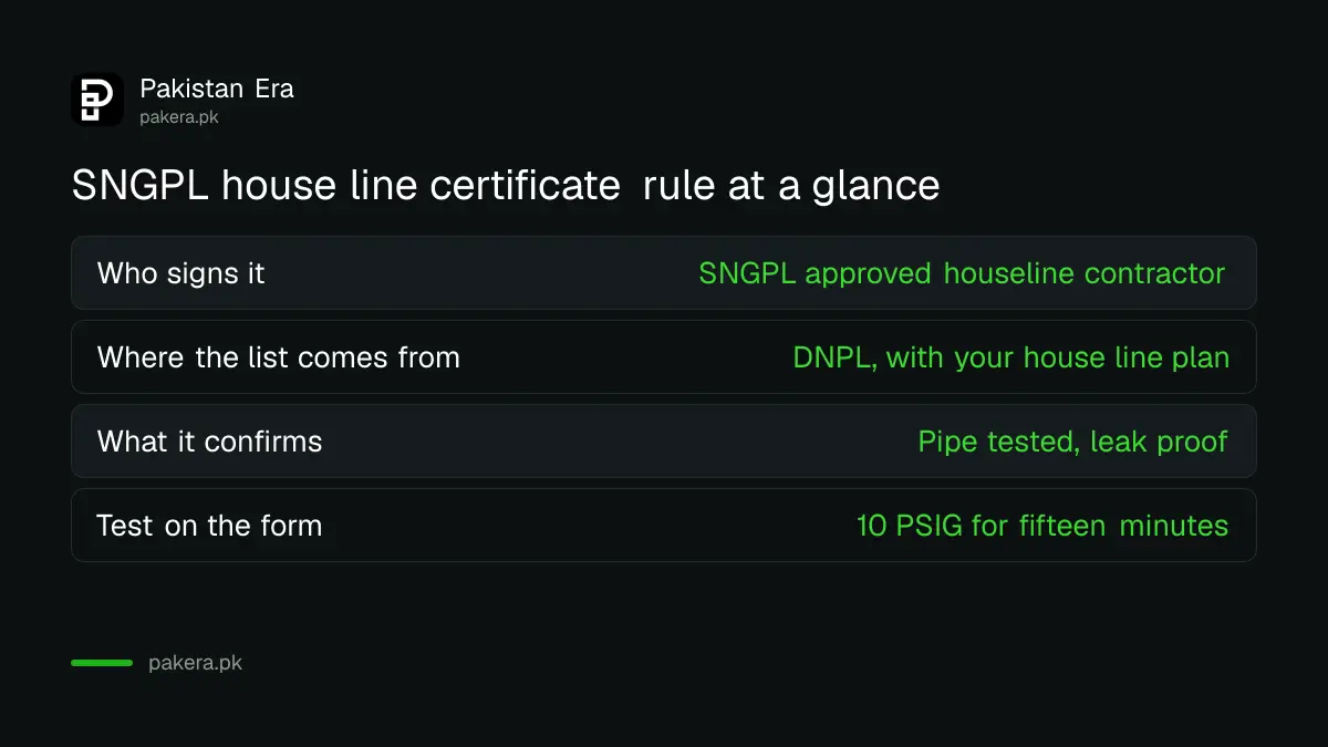 Table of SNGPL's house line certificate rule: contractor, list, what it confirms and the specimen form