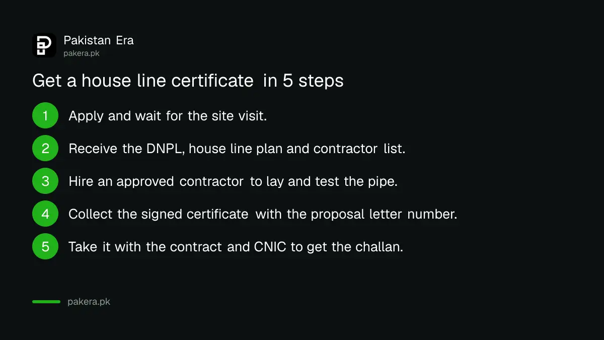 Seven steps from SNGPL application to house line certificate and payment