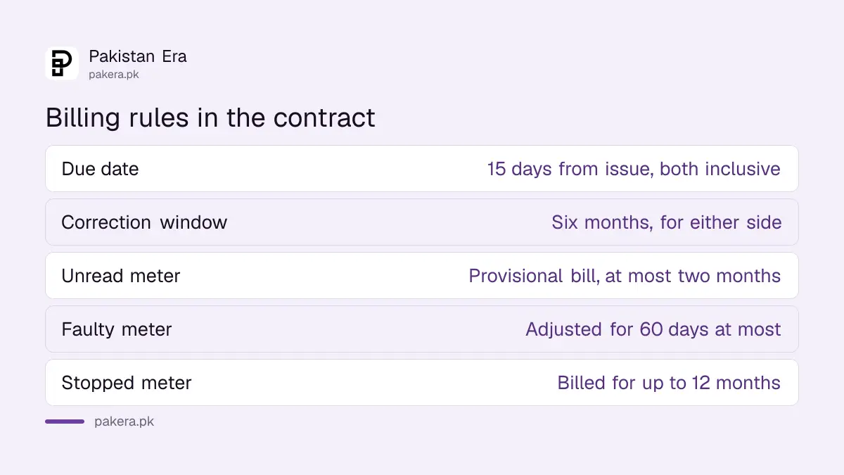 Billing rules in the SNGPL RLNG contract: 15 days to pay, 10 per cent surcharge, six month correction limit