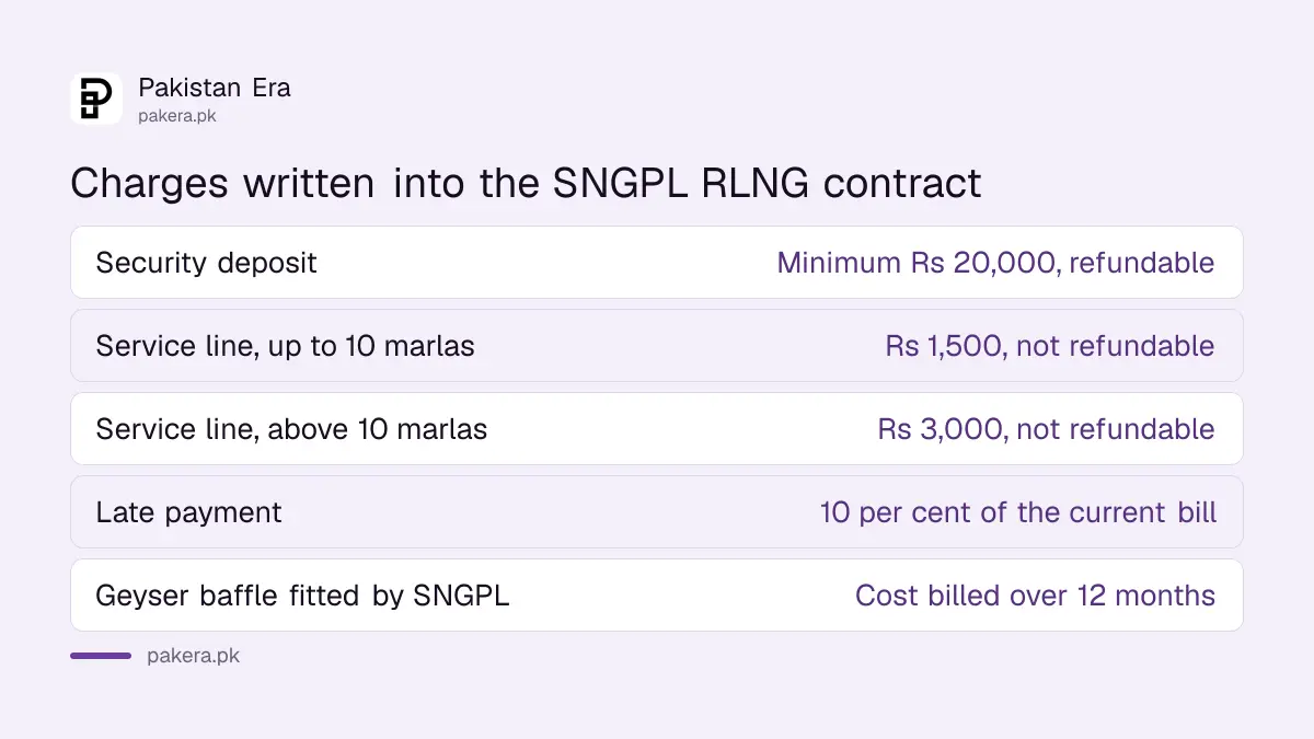 Charges in SNGPL's domestic RLNG gas contract: security, service line and surcharge